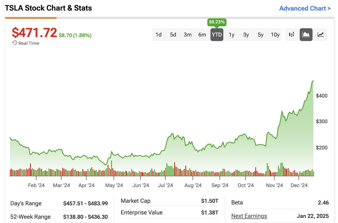 Is Tesla (TSLA) Stock More Likely to Thrive or Fall in 2025 ...